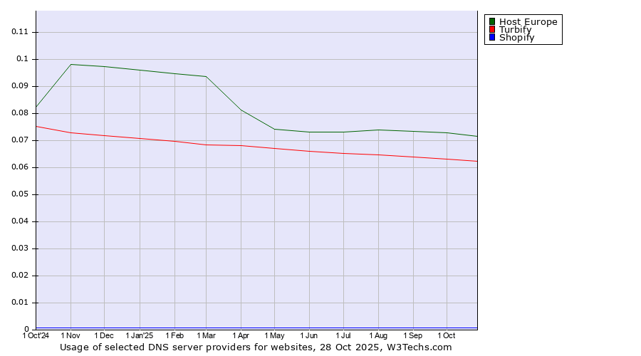 Historical trends in the usage of Host Europe vs. Turbify vs. Shopify