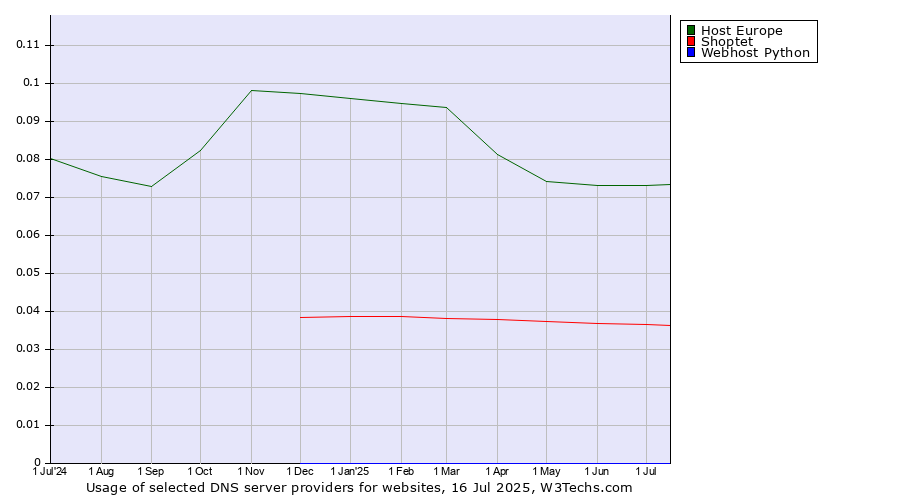 Historical trends in the usage of Host Europe vs. Shoptet vs. Webhost Python