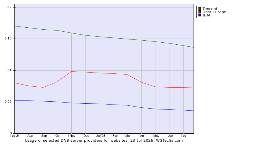 Historical trends in the usage of Tencent vs. Host Europe vs. IBM