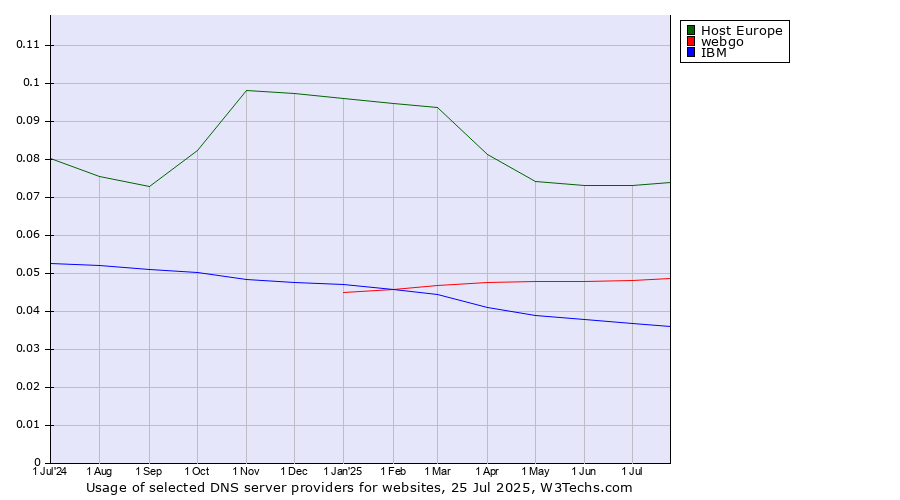 Historical trends in the usage of Host Europe vs. webgo vs. IBM