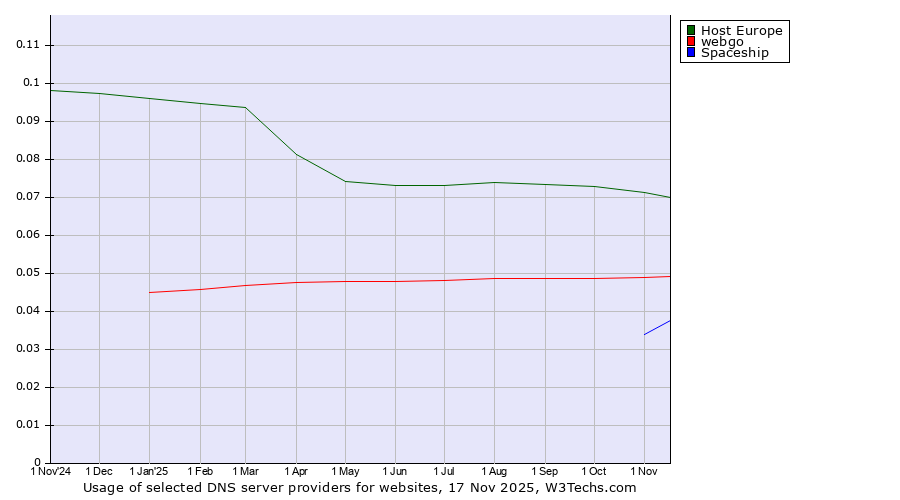 Historical trends in the usage of Host Europe vs. webgo vs. Spaceship