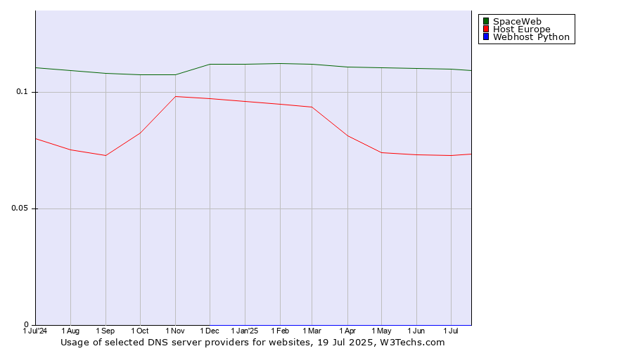Historical trends in the usage of SpaceWeb vs. Host Europe vs. Webhost Python
