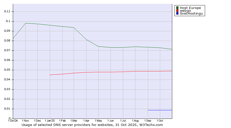 Historical trends in the usage of Host Europe vs. webgo vs. SvetHostingu