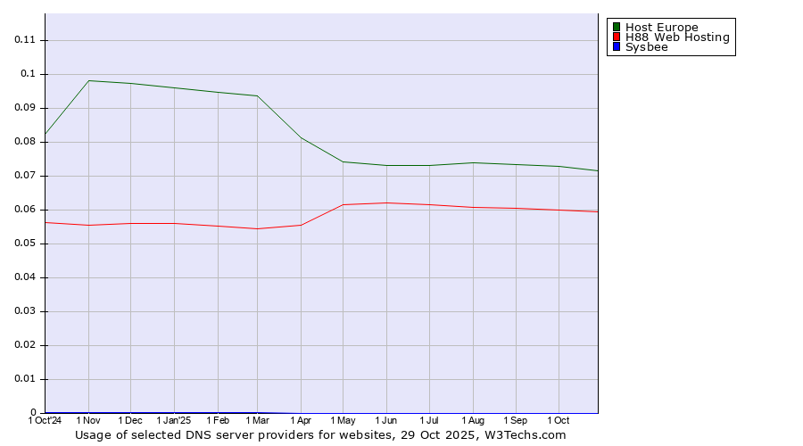 Historical trends in the usage of Host Europe vs. H88 Web Hosting vs. Sysbee