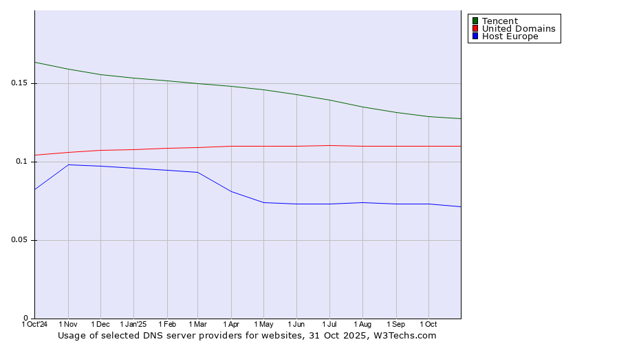 Historical trends in the usage of Tencent vs. United Domains vs. Host Europe