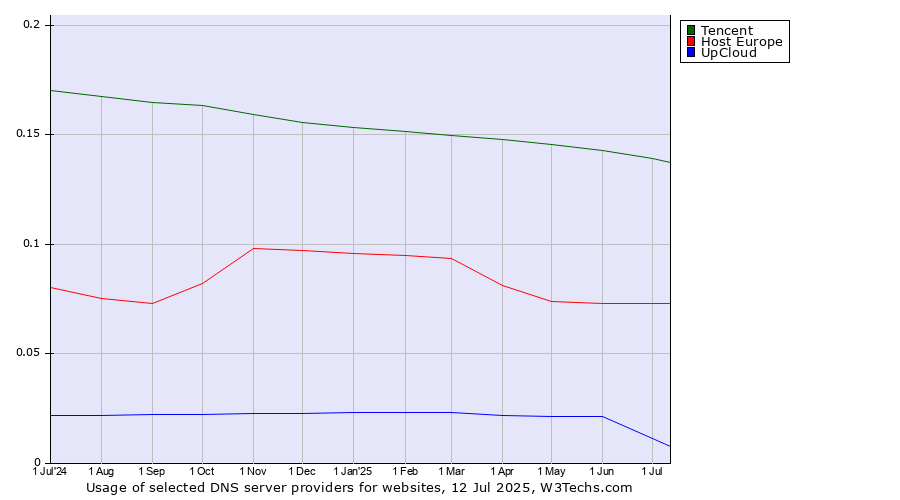 Historical trends in the usage of Tencent vs. Host Europe vs. UpCloud