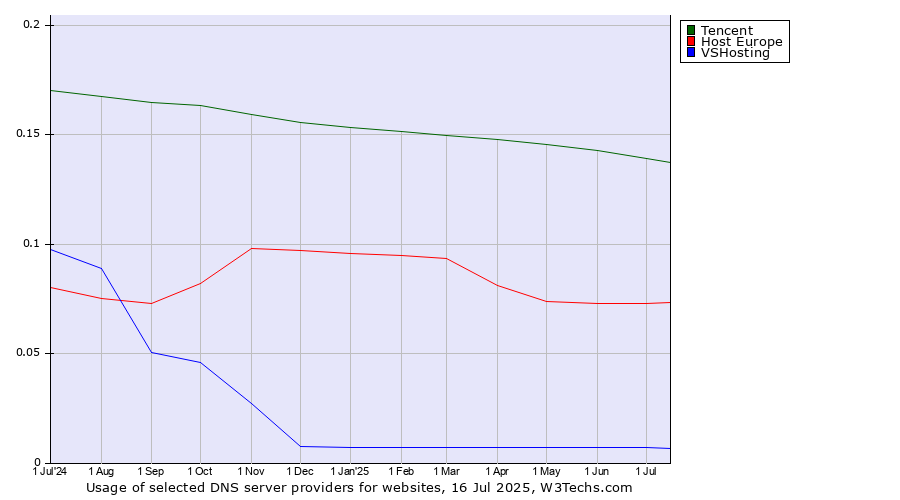Historical trends in the usage of Tencent vs. Host Europe vs. VSHosting