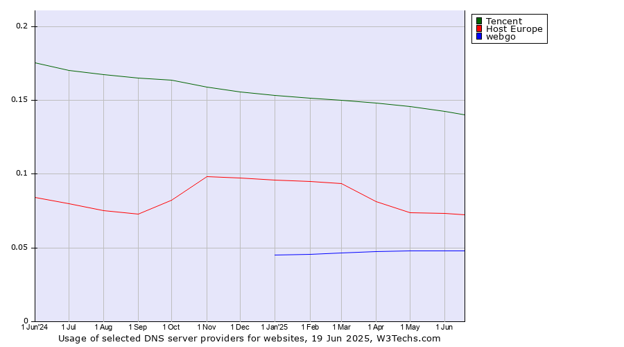 Historical trends in the usage of Tencent vs. Host Europe vs. webgo