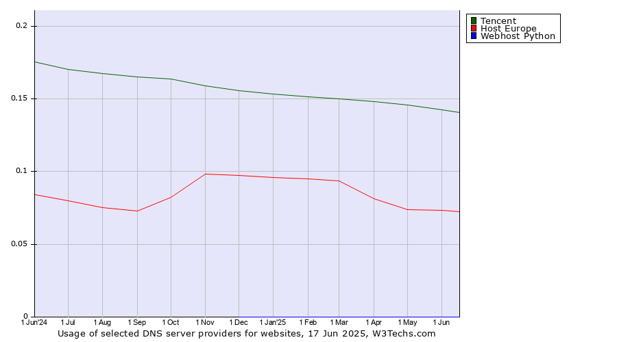 Historical trends in the usage of Tencent vs. Host Europe vs. Webhost Python