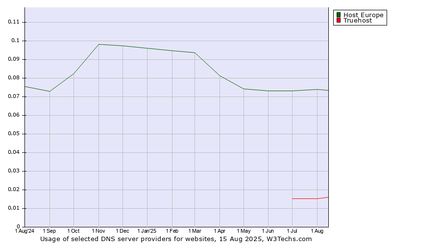 Historical trends in the usage of Host Europe vs. Truehost