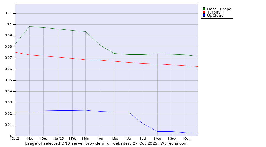 Historical trends in the usage of Host Europe vs. Turbify vs. UpCloud