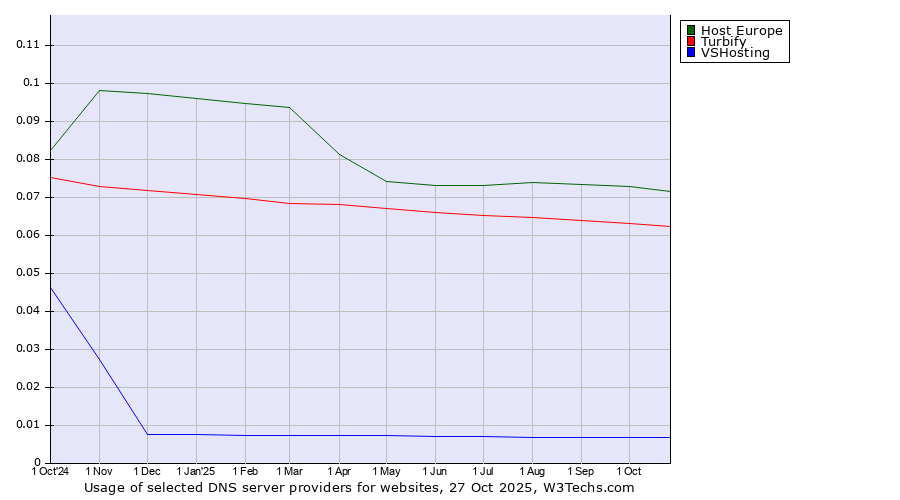 Historical trends in the usage of Host Europe vs. Turbify vs. VSHosting