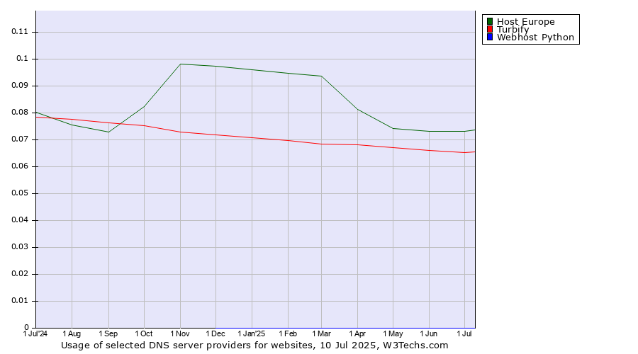 Historical trends in the usage of Host Europe vs. Turbify vs. Webhost Python