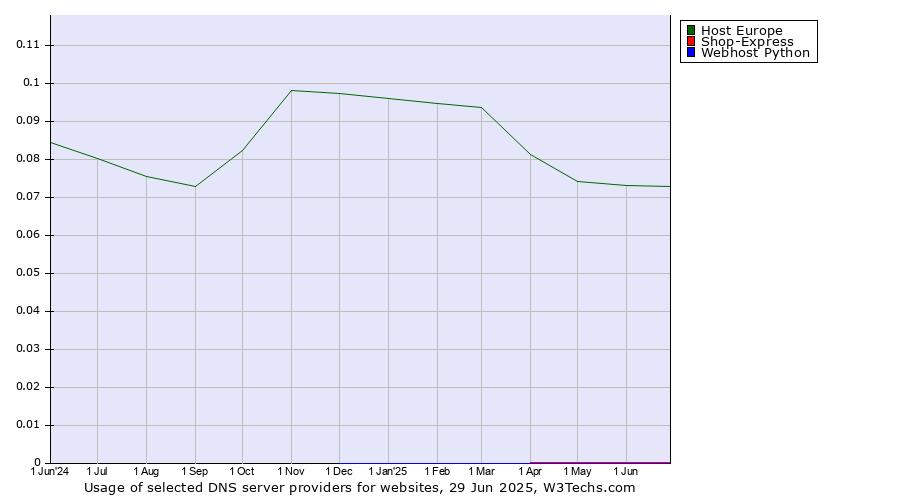 Historical trends in the usage of Host Europe vs. Shop-Express vs. Webhost Python