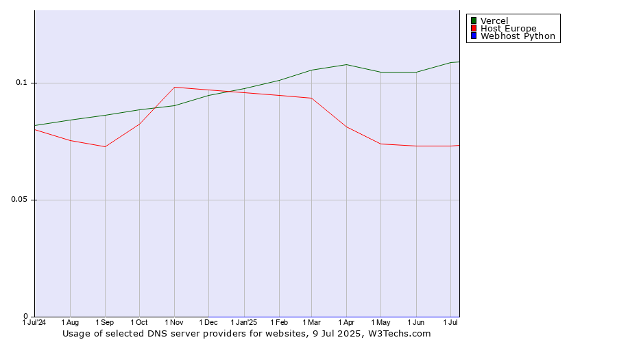 Historical trends in the usage of Vercel vs. Host Europe vs. Webhost Python