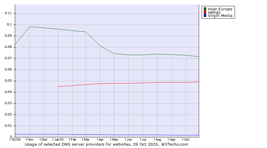 Historical trends in the usage of Host Europe vs. webgo vs. Virgin Media