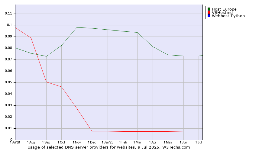 Historical trends in the usage of Host Europe vs. VSHosting vs. Webhost Python
