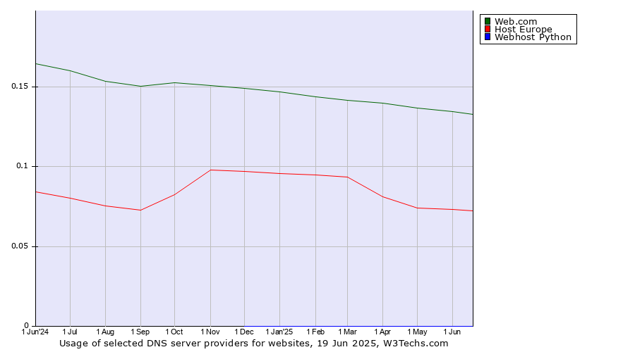 Historical trends in the usage of Web.com vs. Host Europe vs. Webhost Python