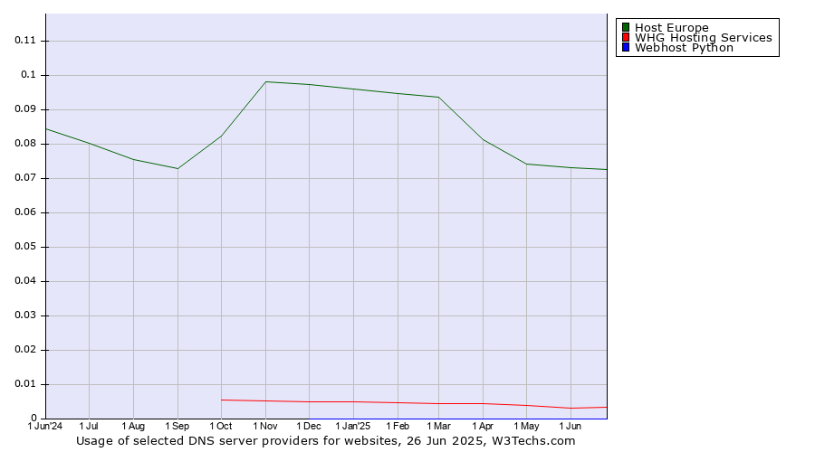 Historical trends in the usage of Host Europe vs. WHG Hosting Services vs. Webhost Python