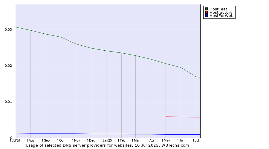 Historical trends in the usage of HostFeat vs. Hostfactory vs. HostForWeb