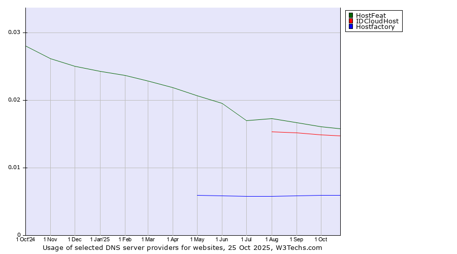 Historical trends in the usage of HostFeat vs. IDCloudHost vs. Hostfactory