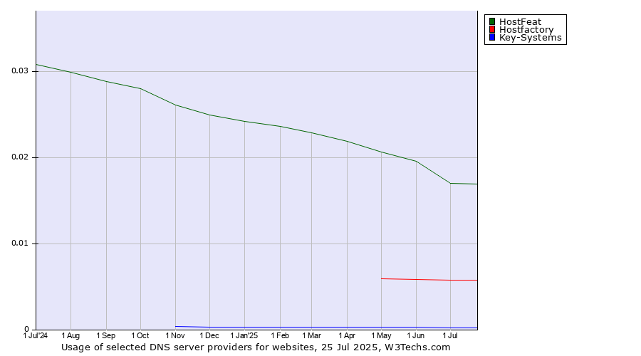 Historical trends in the usage of HostFeat vs. Hostfactory vs. Key-Systems