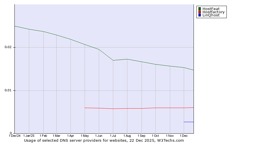 Historical trends in the usage of HostFeat vs. Hostfactory vs. LinQhost