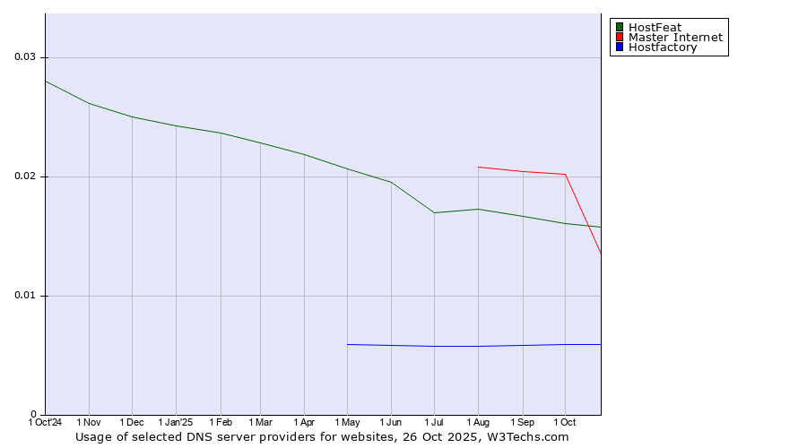 Historical trends in the usage of Master Internet vs. HostFeat vs. Hostfactory