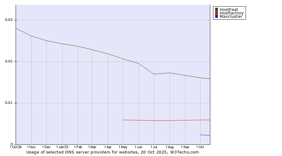 Historical trends in the usage of HostFeat vs. Hostfactory vs. Maxcluster
