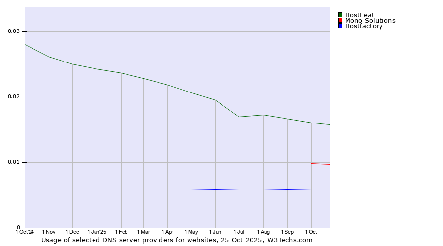 Historical trends in the usage of HostFeat vs. Mono Solutions vs. Hostfactory