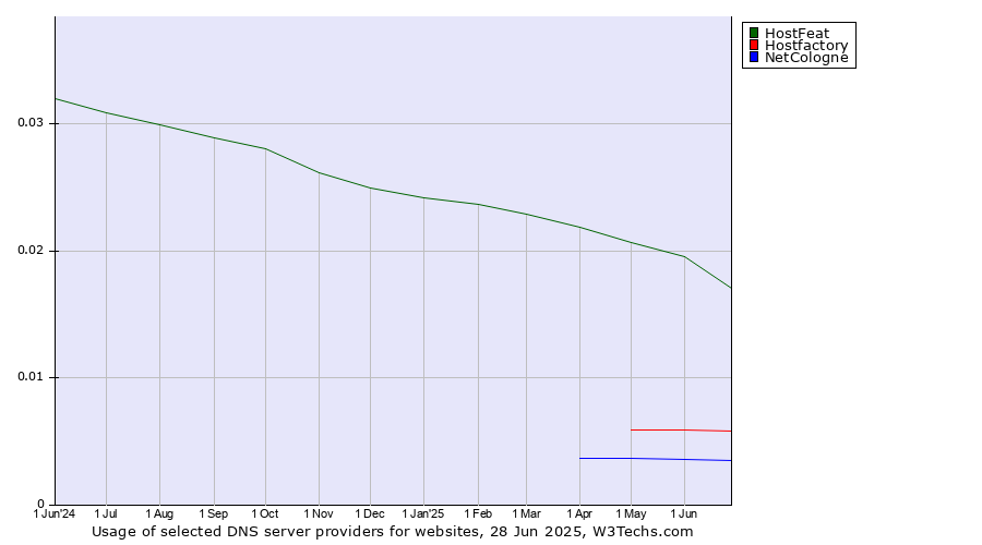 Historical trends in the usage of HostFeat vs. Hostfactory vs. NetCologne
