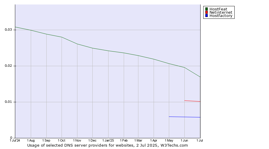 Historical trends in the usage of HostFeat vs. Netinternet vs. Hostfactory