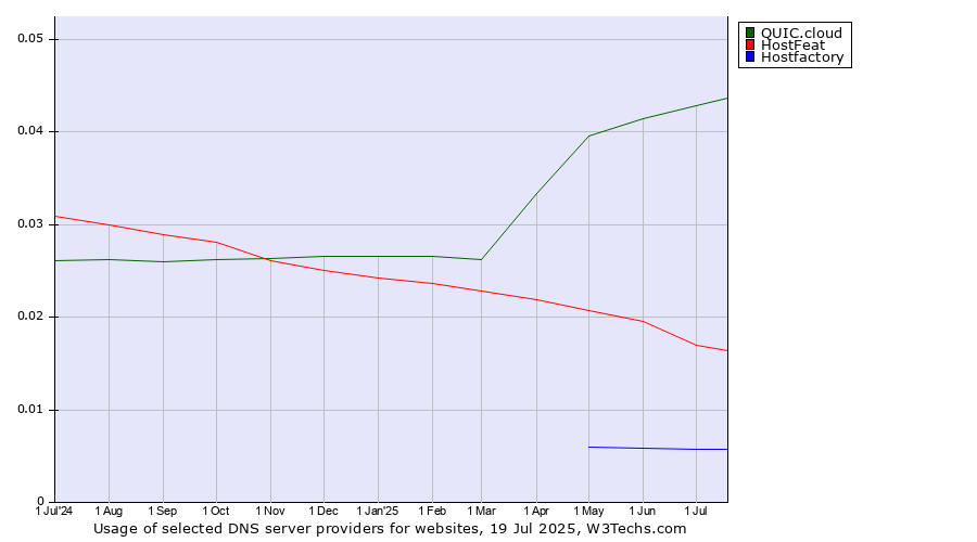 Historical trends in the usage of QUIC.cloud vs. HostFeat vs. Hostfactory