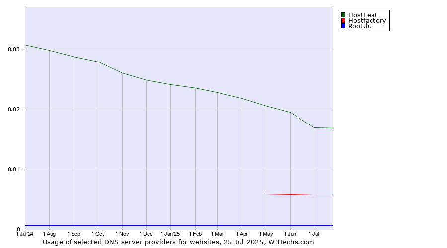 Historical trends in the usage of HostFeat vs. Hostfactory vs. Root.lu