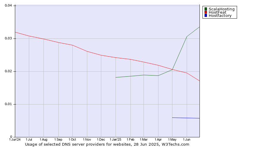 Historical trends in the usage of ScalaHosting vs. HostFeat vs. Hostfactory