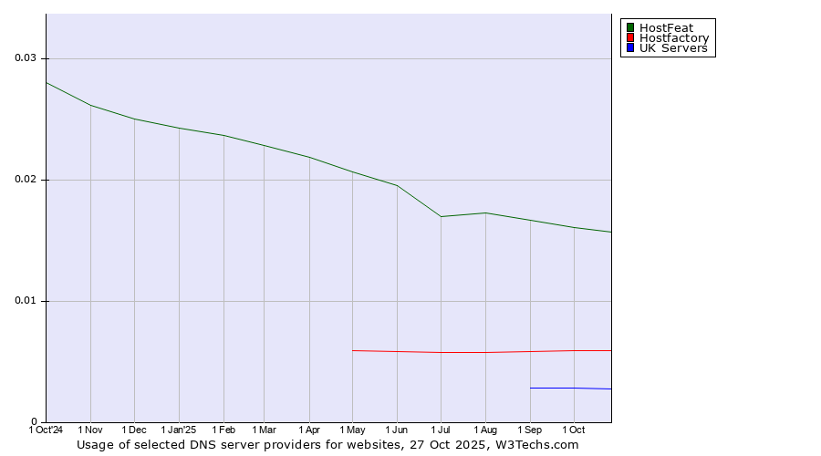 Historical trends in the usage of HostFeat vs. Hostfactory vs. UK Servers
