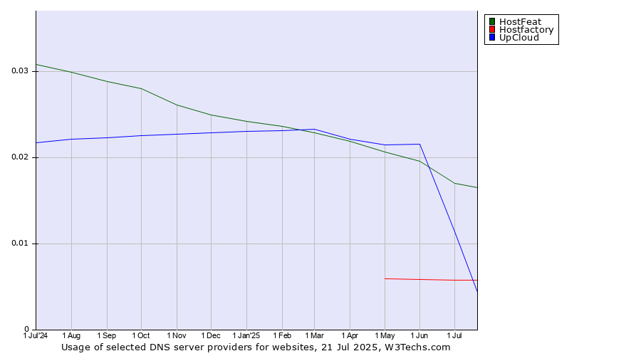 Historical trends in the usage of HostFeat vs. UpCloud vs. Hostfactory