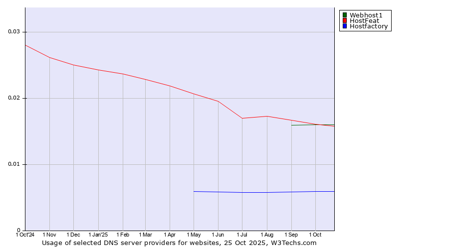 Historical trends in the usage of HostFeat vs. Webhost1 vs. Hostfactory
