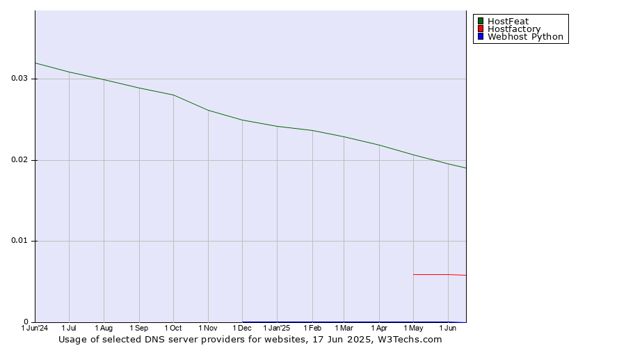 Historical trends in the usage of HostFeat vs. Hostfactory vs. Webhost Python