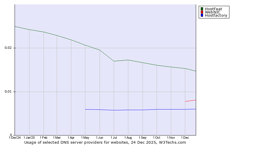 Historical trends in the usage of HostFeat vs. WebNIC vs. Hostfactory