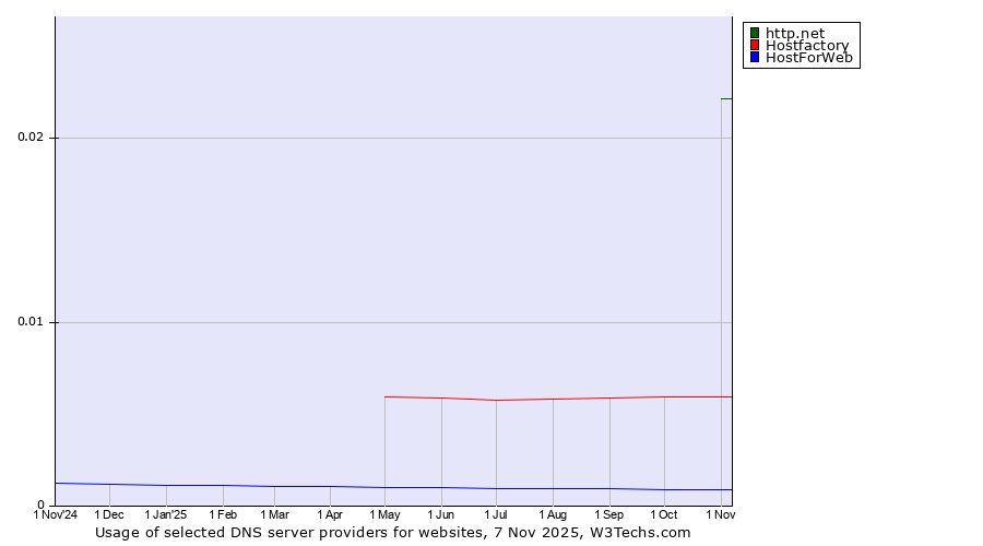 Historical trends in the usage of http.net vs. Hostfactory vs. HostForWeb
