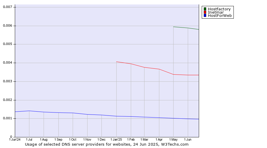 Historical trends in the usage of Hostfactory vs. Inetmar vs. HostForWeb