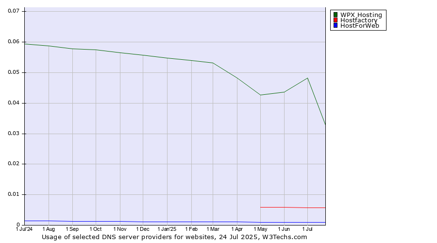 Historical trends in the usage of WPX Hosting vs. Hostfactory vs. HostForWeb