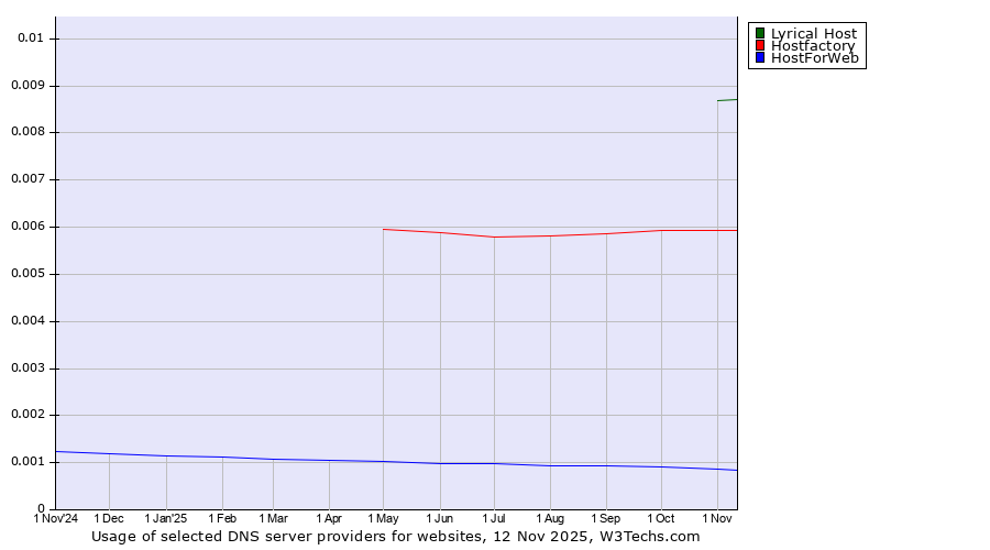 Historical trends in the usage of Lyrical Host vs. Hostfactory vs. HostForWeb