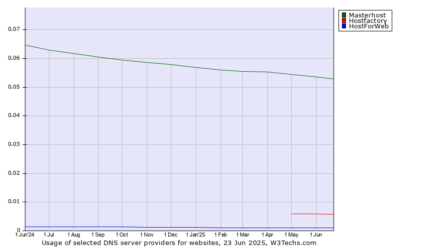 Historical trends in the usage of Masterhost vs. Hostfactory vs. HostForWeb