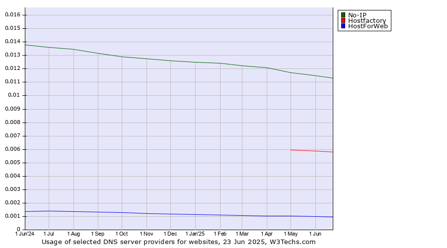 Historical trends in the usage of No-IP vs. Hostfactory vs. HostForWeb