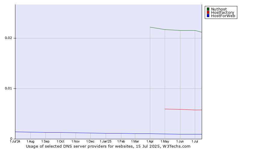 Historical trends in the usage of Nuthost vs. Hostfactory vs. HostForWeb