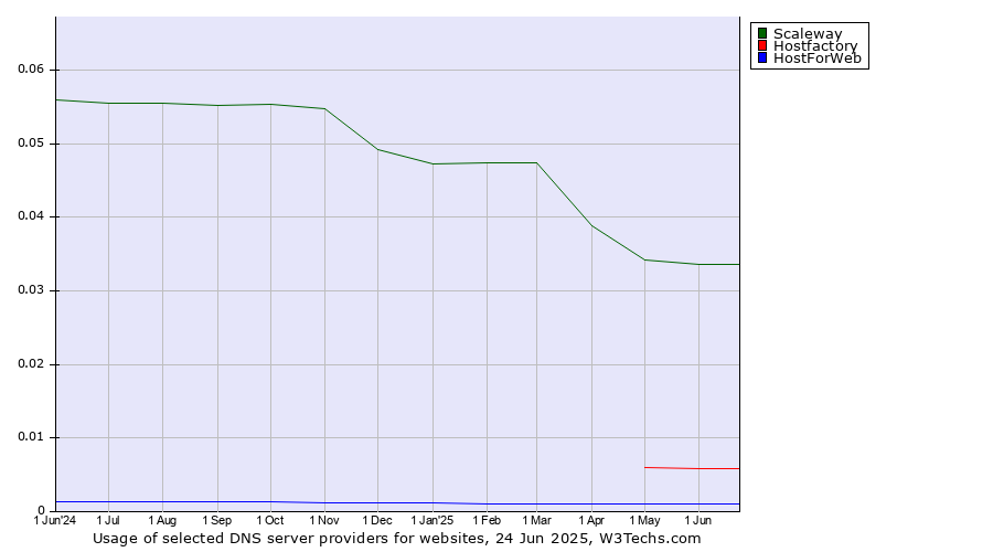 Historical trends in the usage of Scaleway vs. Hostfactory vs. HostForWeb