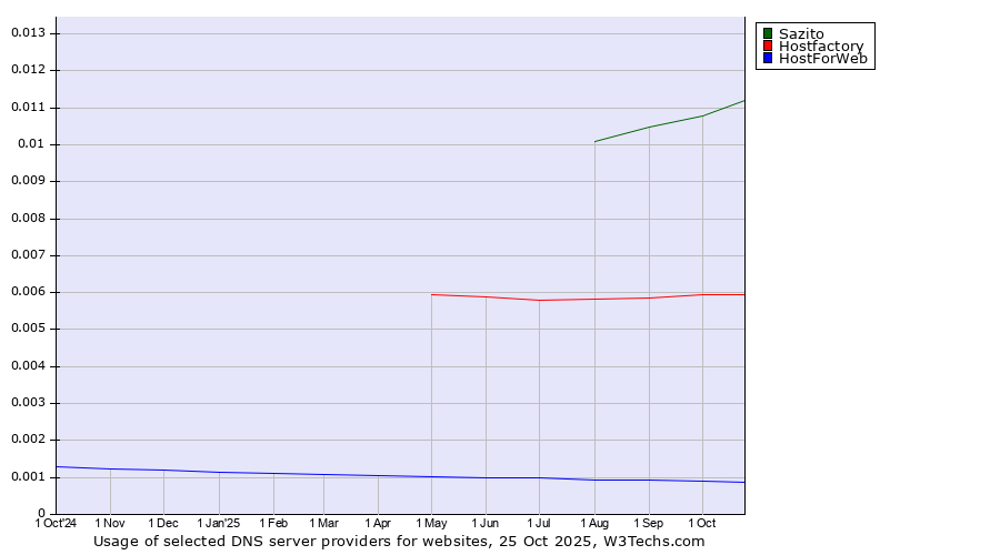 Historical trends in the usage of Sazito vs. Hostfactory vs. HostForWeb