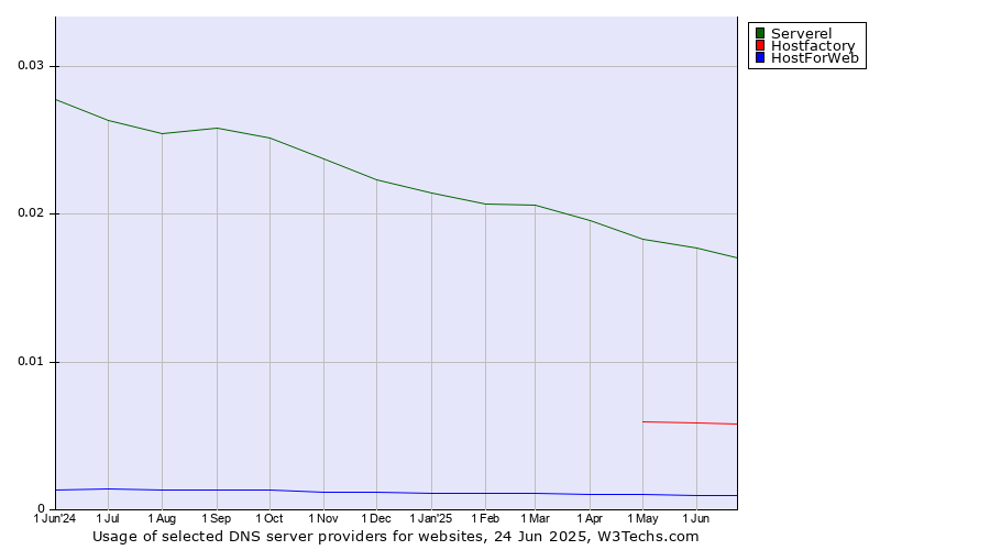 Historical trends in the usage of Serverel vs. Hostfactory vs. HostForWeb